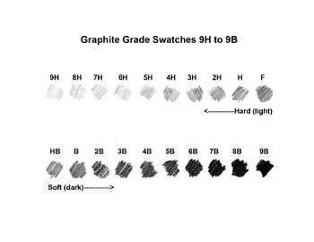 Graphite Chart