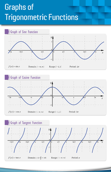 Preview of Graphs of Trigonometric Functions - Math Poster