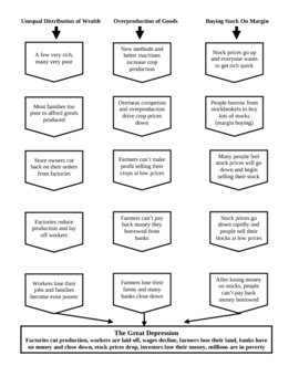 Great Depression Causes Flowchart by Andrew Gordon | TpT