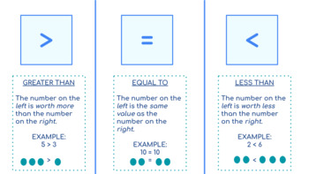 Greater Than, Less Than, Equal to by Amanda Lynne Classroom Slides