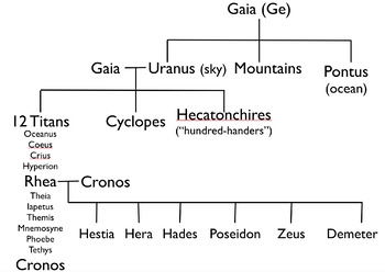 Preview of Greek Gods Family Tree Keynote Presentation