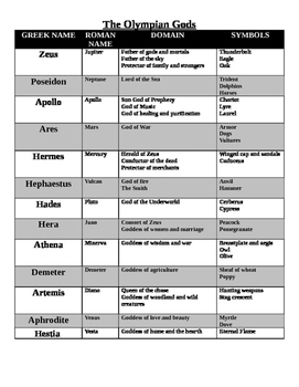 Olympian Gods And Goddesses Chart Answers