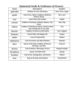 Preview of Greek Gods and Goddesses chart worksheet