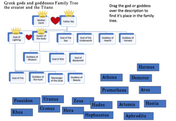 Greek gods and goddesses Family Tree Activity
