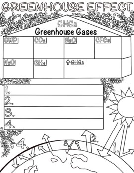 Preview of Greenhouse Effect Doodle Notes