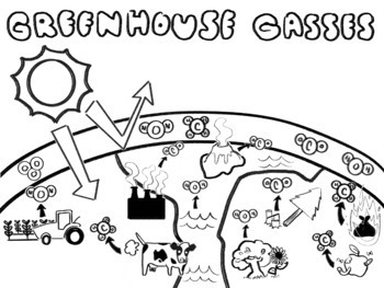 Greenhouse Gases Coloring Page Natural Vs Anthropogenic Quiz Tpt