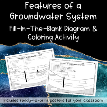 Preview of Groundwater Fill-In-The-Blanks Diagram with Coloring Activity