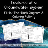 Groundwater Fill-In-The-Blanks Diagram with Coloring Activity