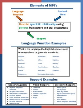 Preview of Guide for Creating Lessons to Support ELL Students