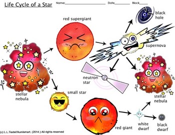 Preview of Guide/Worksheet: Life Cycle of a Star- Includes 9 pc. Color Anime Clip-Art!