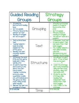 Preview of Guided Reading Groups vs. Strategy Groups Comparison Chart