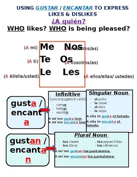 Gustar Conjugation Chart