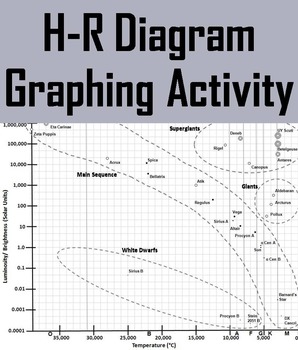 Preview of HR Diagram (Hertzsprung-Russell) Graphing Activity