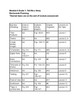 Preview of HMH Backwards Planning Module 8 Grade 1: Tell Me a Story