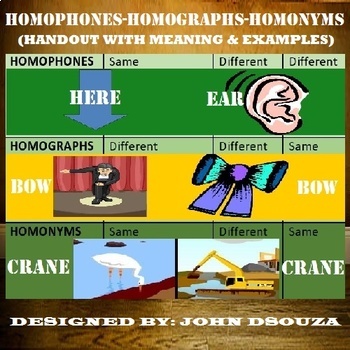 Preview of HOMOPHONES - HOMOGRAPHS - HOMONYMS: SCAFFOLDING NOTES