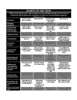 Preview of Habits of the Mind Assessment Rubric