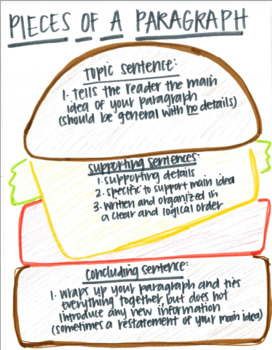 hamburger essay chart