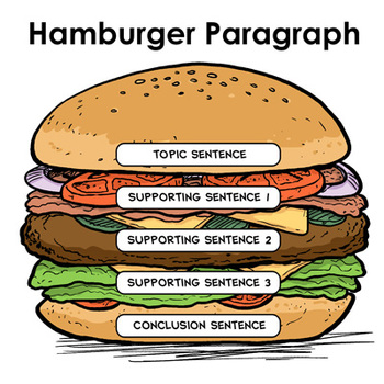 Preview of Hamburger Paragraph Graphic Organizer
