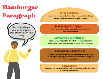 Preview of Hamburger Paragraph Writing Essay Graphic Organizer Classroom Poster
