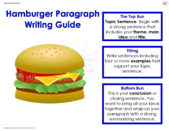 Hamburger Paragraph Writing Guide Anchor Chart by Awesome Teacher Resources