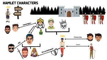 Preview of Hamlet Story Maps