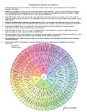 Handout of Emotions/Feelings Wheel and How to deal with emotions