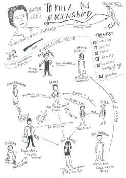 Preview of Harper Lee's 'To Kill A Mockingbird' - Character Map