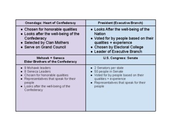 Preview of Haudenosaunee/Iroquois & U.S. Government Compare Matching Game