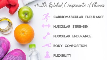 Preview of Health Related Components of Fitness Poster for PE