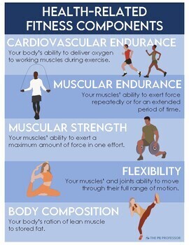Preview of Health-Related Components of Fitness- Printable Poster
