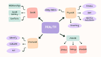 Preview of Health - Social, Emotional, Physical, & Mental