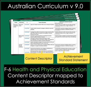 Preview of Health and Physical Education F-6 Content mapped to Achievement