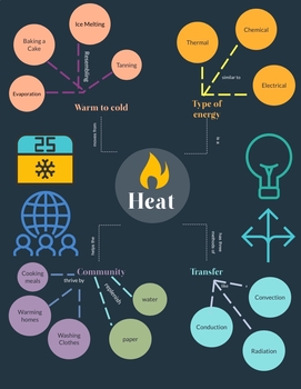 Preview of Heat Concept Map