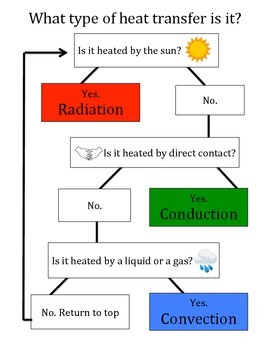 Heat Transfer Chart
