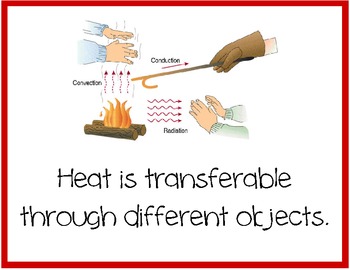 Heat Transfer - Convection, Conduction & Radiation - NEW Science Classroom  Poster