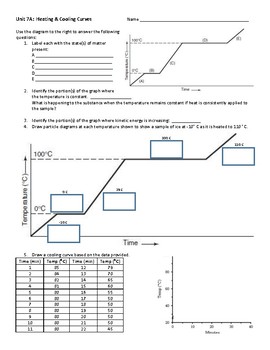 Heating Cooling Curve Review by My Favorite Precipitate TpT