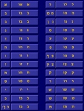 Hebrew Alphabet chart with sound "o"