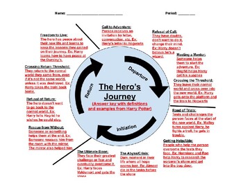 hero's journey notes pdf