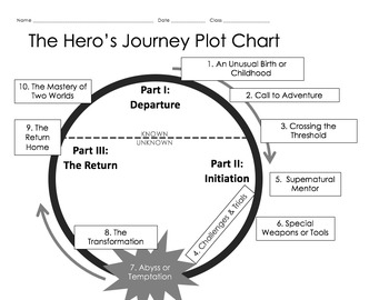 Hero's Journey Plot Chart Worksheet by Alexandra Stewart | TpT