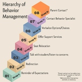 Hierarchy of Behavior Management in the Classroom
