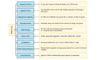 Preview of Hierarchy of Fallacies