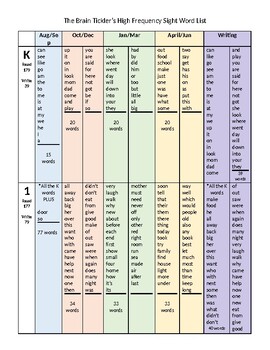 Preview of High Frequency Sight Word List - Kindergarten and First Grade