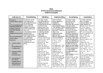 Preview of High Performing Teams Continuum Examples & Survey Debriefing Protocol(editable)