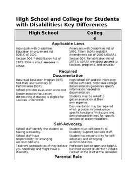 Preview of High School and College for Students with Disabilities:Key Differences(editable)