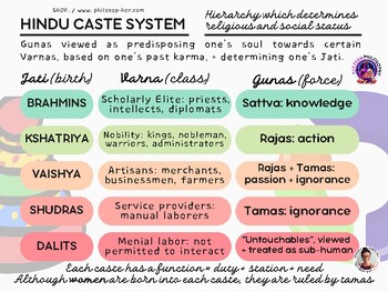Preview of Hinduism | Caste System (POSTER | FLASHCARD)