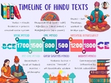 Hinduism | Timeline (POSTER | FLASHCARD)