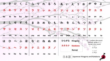Preview of Hiragana and Katakana Classroom Poster
