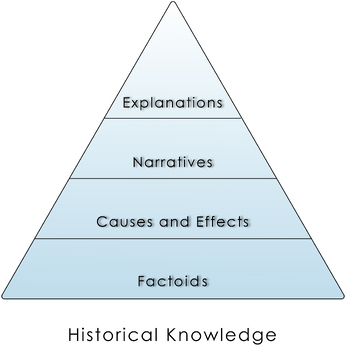 Preview of Historical Knowledge Pyramid