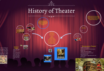 Preview of History of Theater Prezi-PDF
