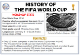 History of the FIFA World Cup - from 1930 to 2022 (display)